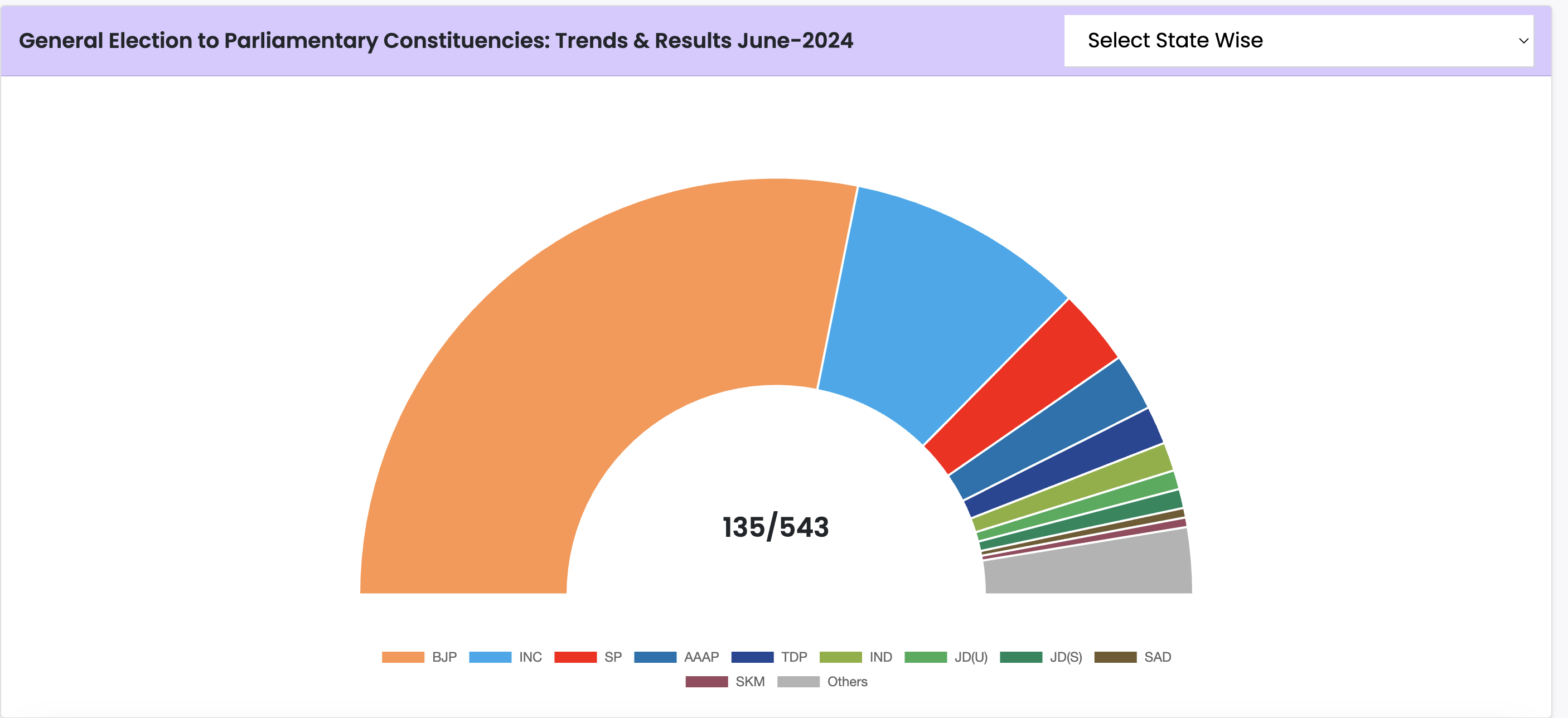 Live elections results 2024